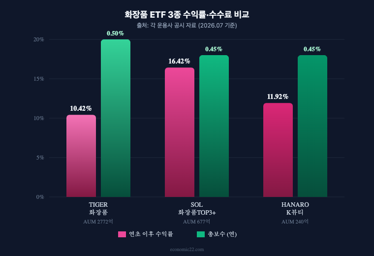 화장품 ETF 3종 연초 이후 수익률 비교