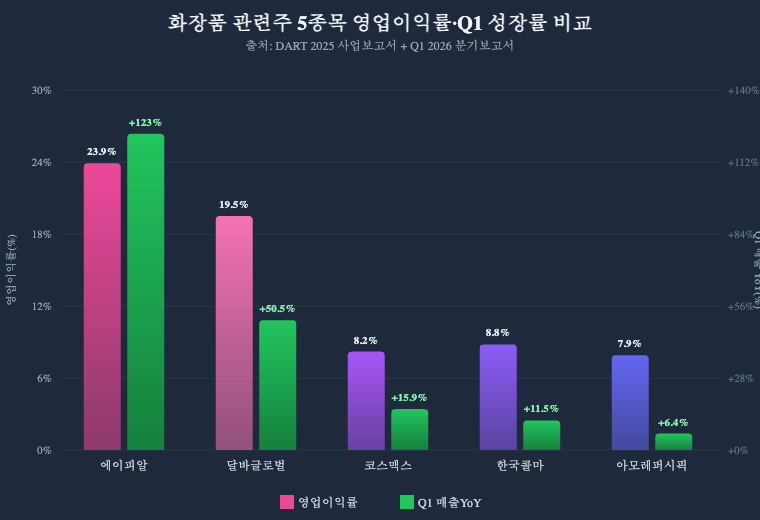 화장품 관련주 5종목 영업이익률 Q1 성장률 비교 차트 2026