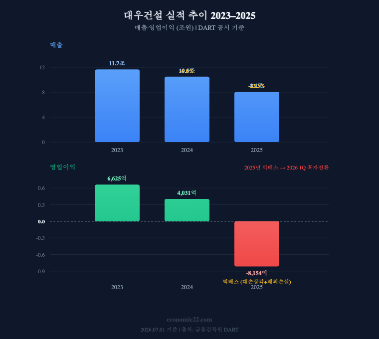 대우건설 매출 영업이익 추이 2023 2024 2025