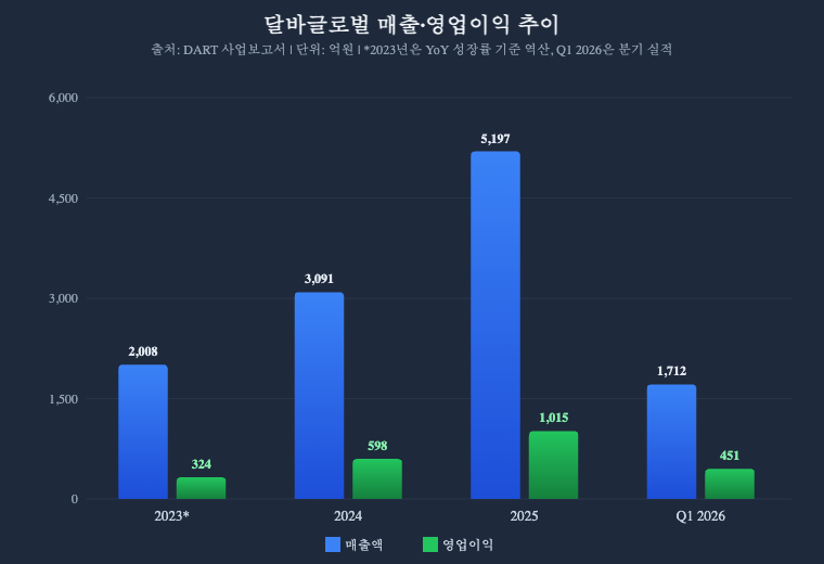 달바글로벌 화장품 대장주 매출 영업이익 추이 차트 2023-2026