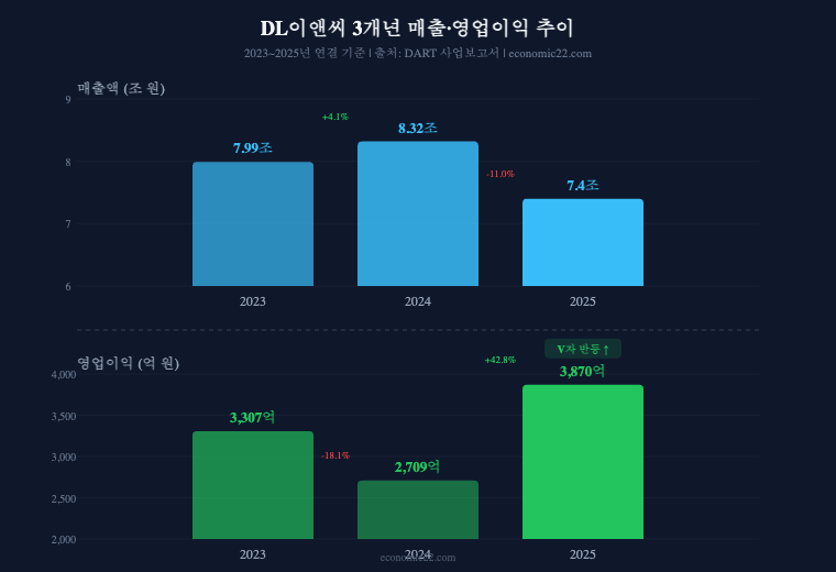 DL이앤씨 매출 영업이익 추이 2023 2024 2025