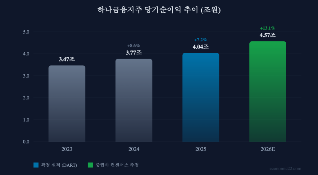 하나금융지주 당기순이익 추이 2026 전망 차트
