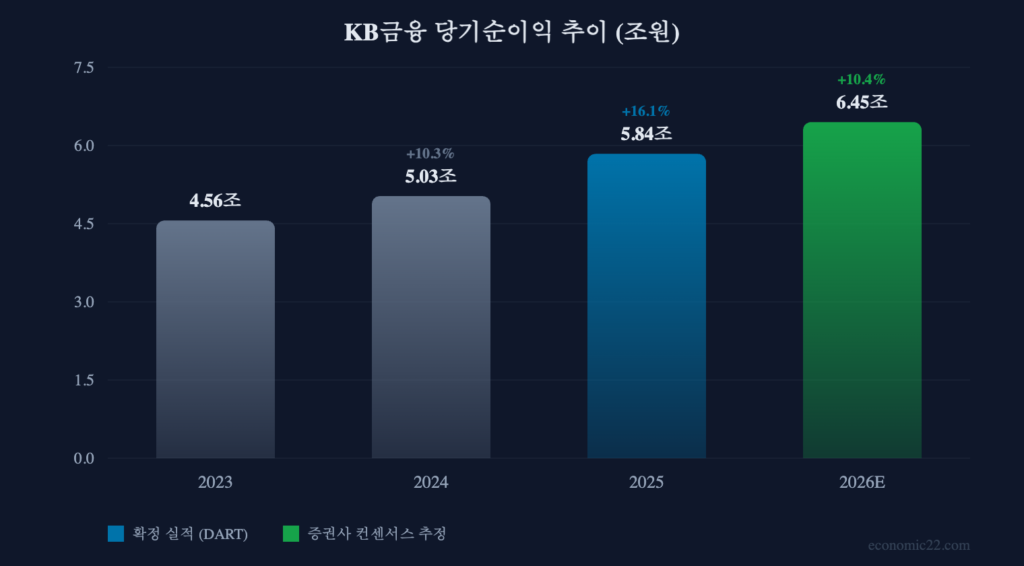 KB금융 당기순이익 추이 2026 전망 차트