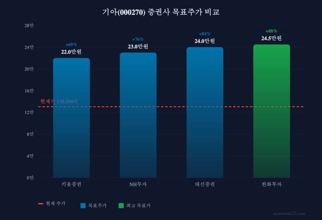기아 증권사 목표주가 비교 차트 키움 22만 NH 23만 대신 24만 한화 24.5만원 2026년 7월 기준