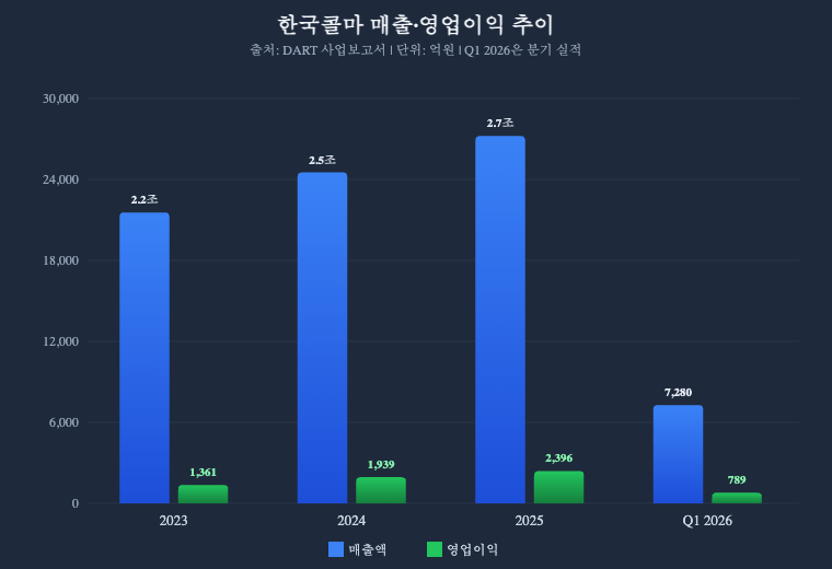한국콜마 매출 영업이익 추이 2023-2026 Q1 영업익 789억 역대 최대 차트