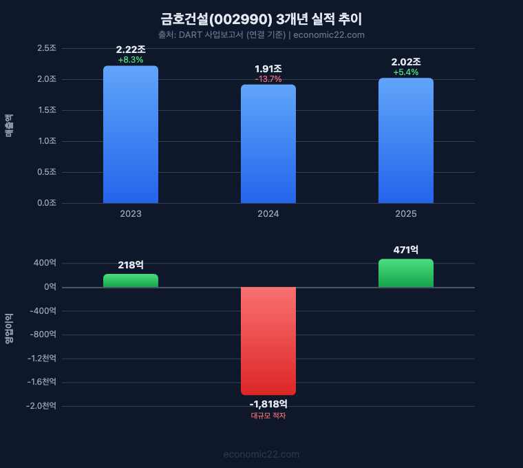 금호건설 3개년 매출 영업이익 추이 차트 2023 2024 2025