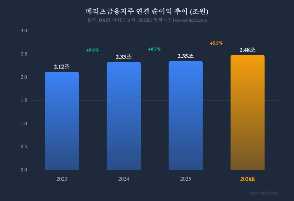 메리츠금융지주 주가 전망 2026 순이익 추이 차트 — 2023 2.12조→2026E 2.48조 (economic22.com)