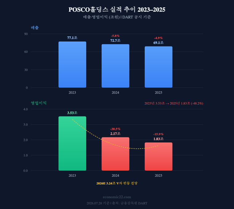 POSCO홀딩스 영업이익 추이 2026 전망 차트
