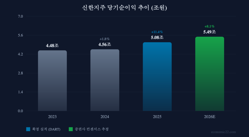 신한지주 당기순이익 추이 2026 전망 차트