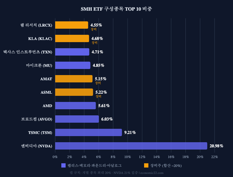 SMH ETF 구성종목 비중 차트 2026