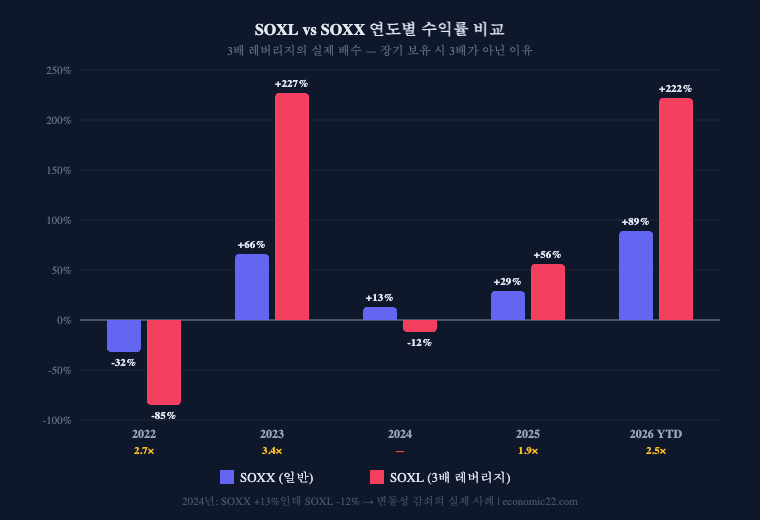 SOXL ETF vs SOXX 수익률 비교 차트 2026