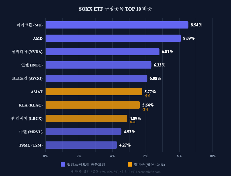 SOXX ETF 구성종목 비중 차트 2026