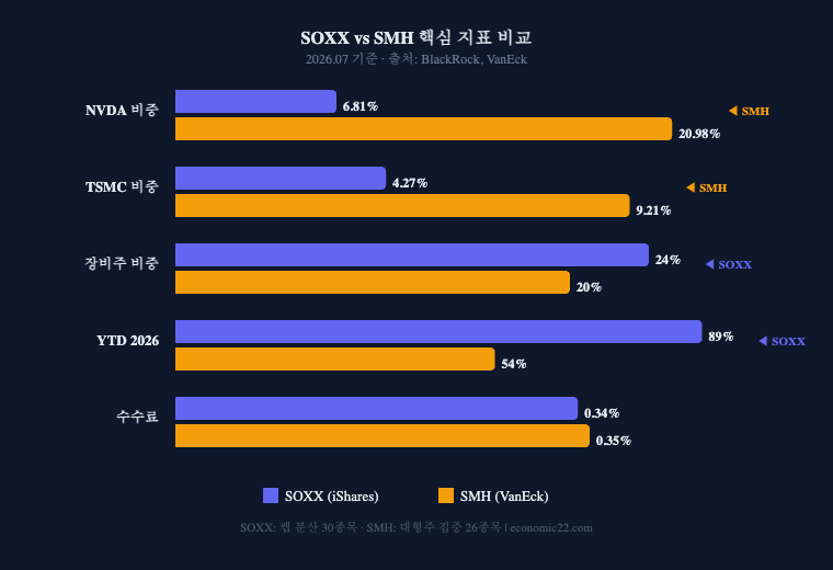SOXX vs SMH 핵심 지표 비교 차트 2026