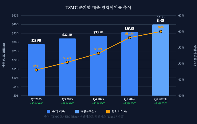 TSMC 분기별 매출 영업이익률 추이 차트 2025 2026