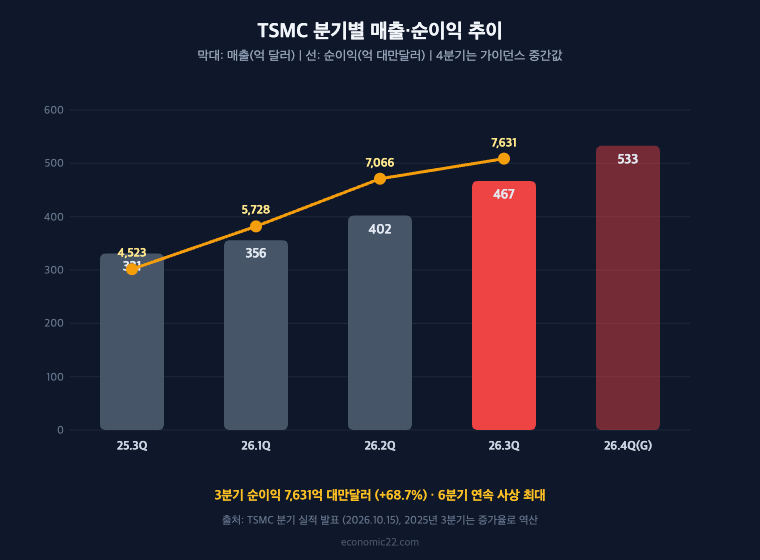 TSMC 실적 분기별 매출 순이익 추이 2026년 3분기 매출 467억 달러 순이익 7631억 대만달러 4분기 가이던스