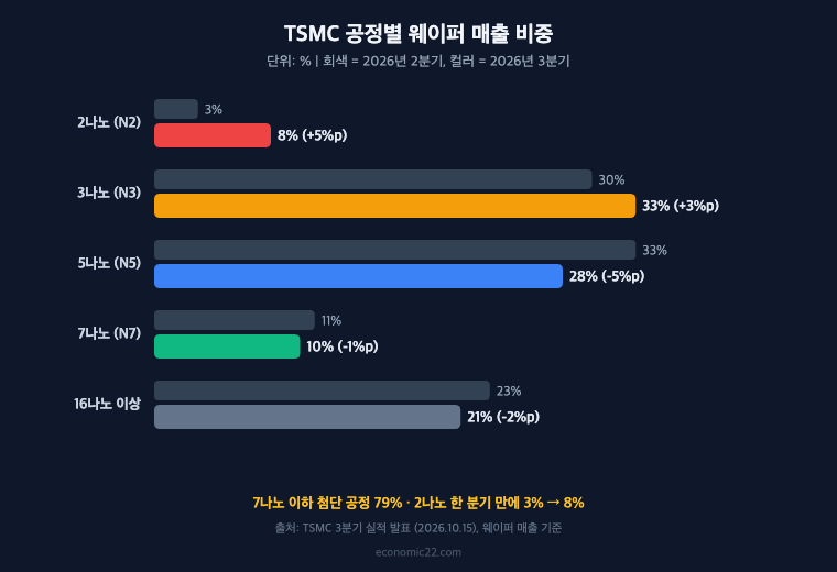 TSMC 공정별 웨이퍼 매출 비중 2나노 8% 3나노 33% 5나노 28% 7나노 이하 79%