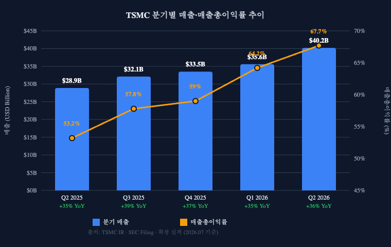 TSMC 분기별 매출 매출총이익률 추이 차트 2025 2026