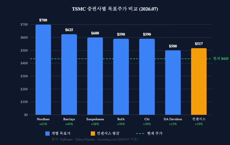 TSMC 증권사별 목표주가 비교 차트 2026