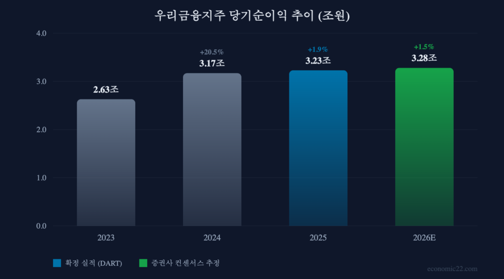 우리금융지주 당기순이익 추이 2026 전망 차트