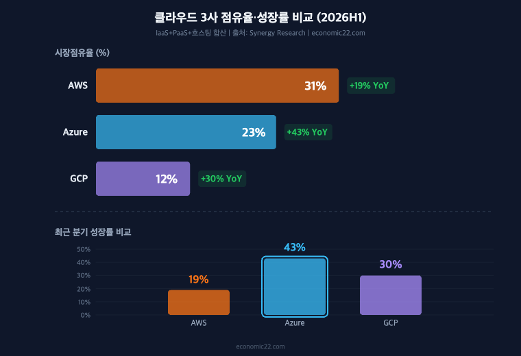 클라우드 3사 점유율·성장률 비교 차트. AWS 31%(+19%), Azure 23%(+43%), GCP 12%(+30%) — Azure가 3사 중 최고 성장률 기록