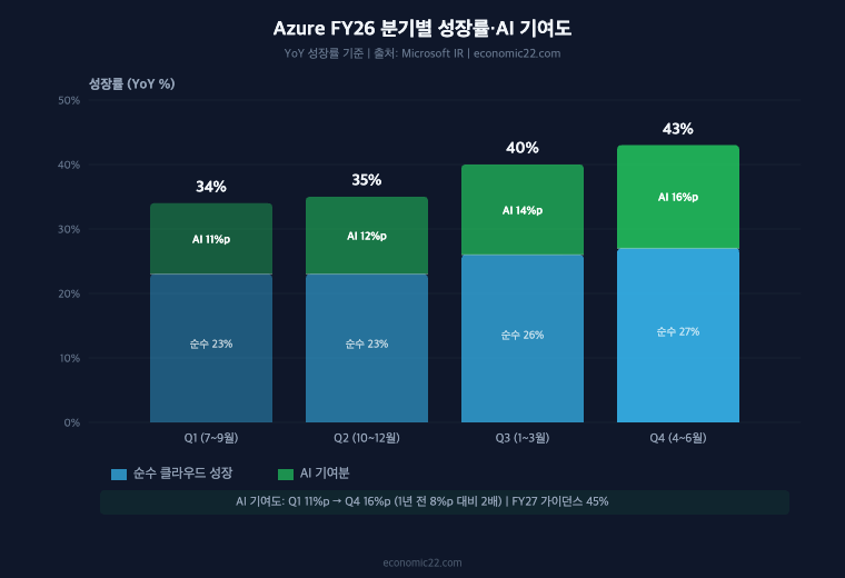 Azure FY26 분기별 성장률·AI 기여도 추이 차트. Q1 34%(AI 11%p) → Q4 43%(AI 16%p) 가속 성장, AI가 총 성장의 37% 기여