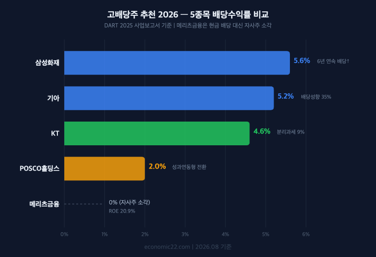 고배당주 배당수익률 비교 2026 삼성화재 5.6% 기아 5.2% KT 4.6% POSCO홀딩스 2.0% 메리츠금융 자사주소각 수평 바 차트