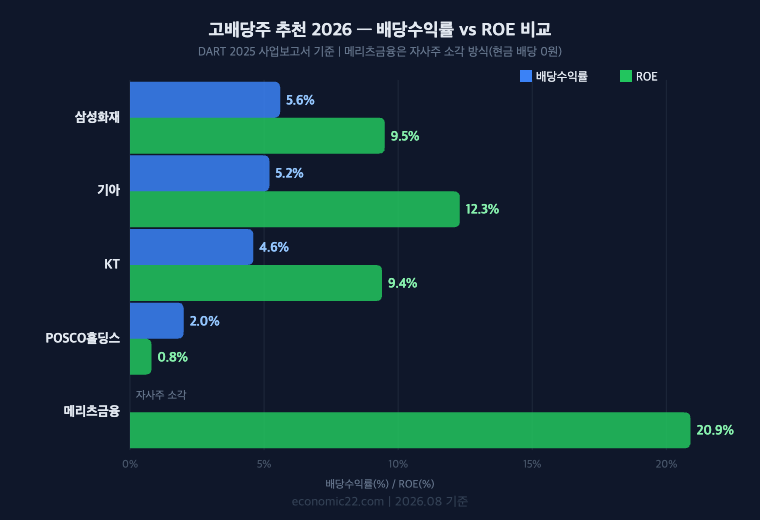 고배당주 추천 5종목 배당수익률 ROE 비교 차트 2026 삼성화재 5.6% 기아 5.2% KT 4.6% POSCO홀딩스 2.0% 메리츠금융 자사주소각