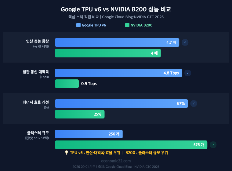 Google TPU v6 vs NVIDIA B200 성능 비교 연산 성능 4.7배 vs 4배 칩간 대역폭 4.8Tbps vs 0.9Tbps 에너지 효율 67% vs 25% 클러스터 256칩 vs 576GPU 자체 칩 비용 우위 핵심 Google Cloud Blog NVIDIA GTC 2026 기준