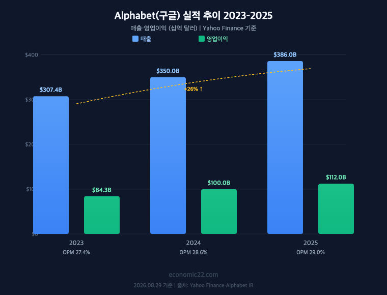 Alphabet 구글 매출 영업이익 추이 2023-2025 매출 $307.4B $350.0B $386.0B 영업이익 $84.3B $100.0B $112.0B Yahoo Finance 기준