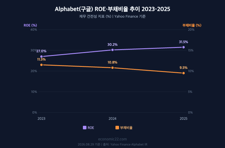 Alphabet 구글 ROE 부채비율 추이 2023-2025 ROE 27.0% 30.2% 31.5% 부채비율 11.5% 10.8% 9.5% Yahoo Finance 기준