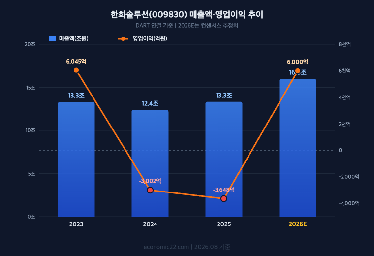 한화솔루션 매출액 영업이익 추이 차트 2023년 매출 13.3조 영업이익 6045억 2024년 12.4조 -3002억 2025년 13.3조 -3648억 2026E 16.0조 6000억