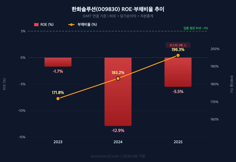 한화솔루션 ROE 부채비율 추이 차트 2023년 ROE -1.7% 부채비율 171.8% 2024년 ROE -12.9% 부채비율 183.2% 2025년 ROE -5.5% 부채비율 196.3%