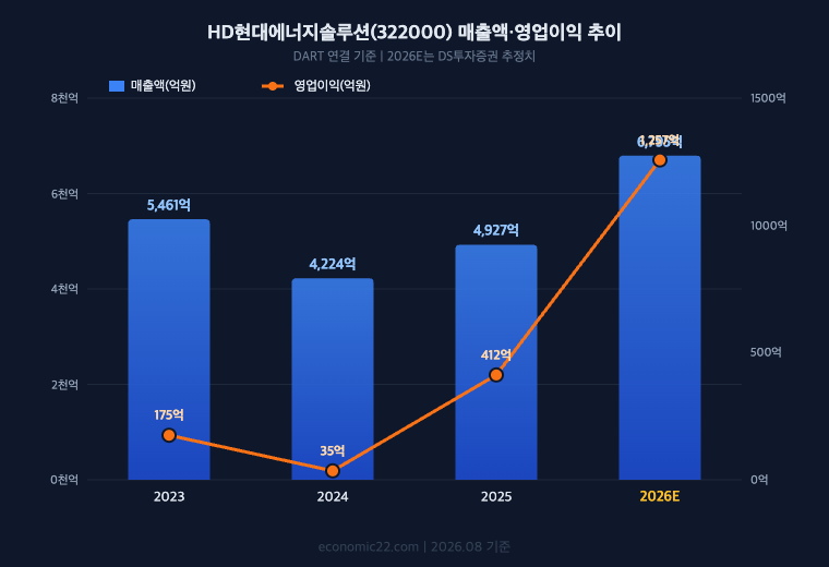 HD현대에너지솔루션 매출액 영업이익 추이 차트 2023년 매출 5461억 영업이익 175억 2024년 4224억 35억 2025년 4927억 412억 2026E 6795억 1257억