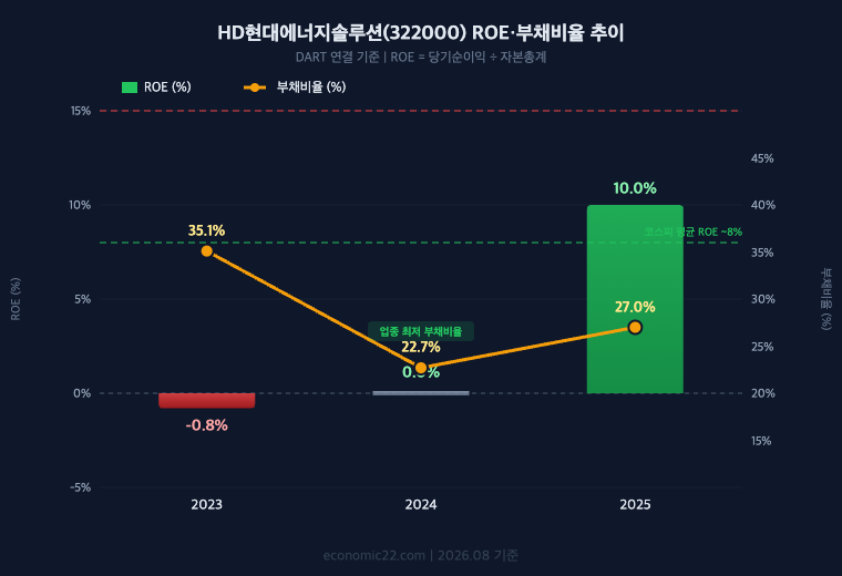 HD현대에너지솔루션 ROE 부채비율 추이 차트 2023년 ROE -0.8% 부채비율 35.1% 2024년 ROE 0.0% 부채비율 22.7% 2025년 ROE 10.0% 부채비율 27.0%
