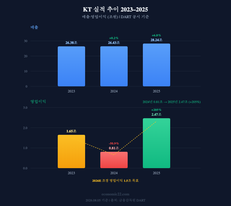 KT 영업이익 추이 2023-2025 차트 - V자 반등