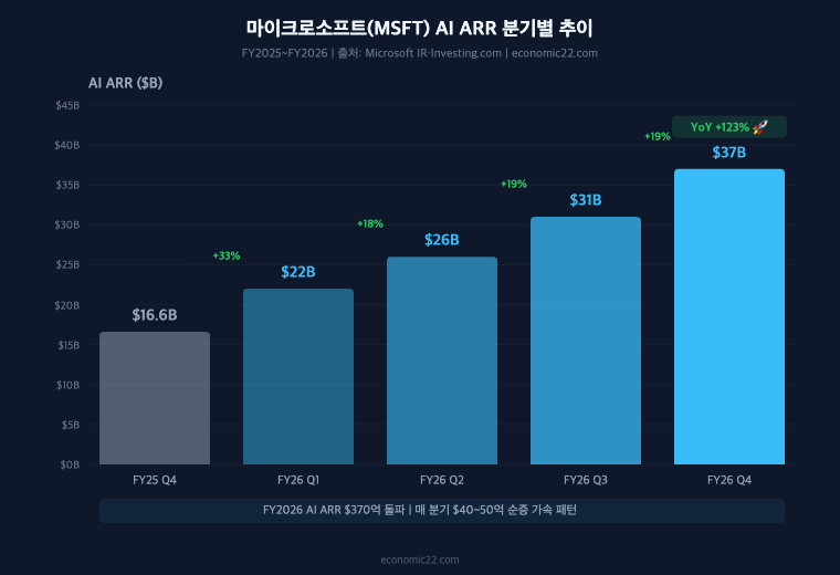 마이크로소프트 AI ARR 분기별 추이 차트. FY25 Q4 $166억 → FY26 Q4 $370억, YoY +123% 급증. 매 분기 $40~50억 순증 가속 패턴