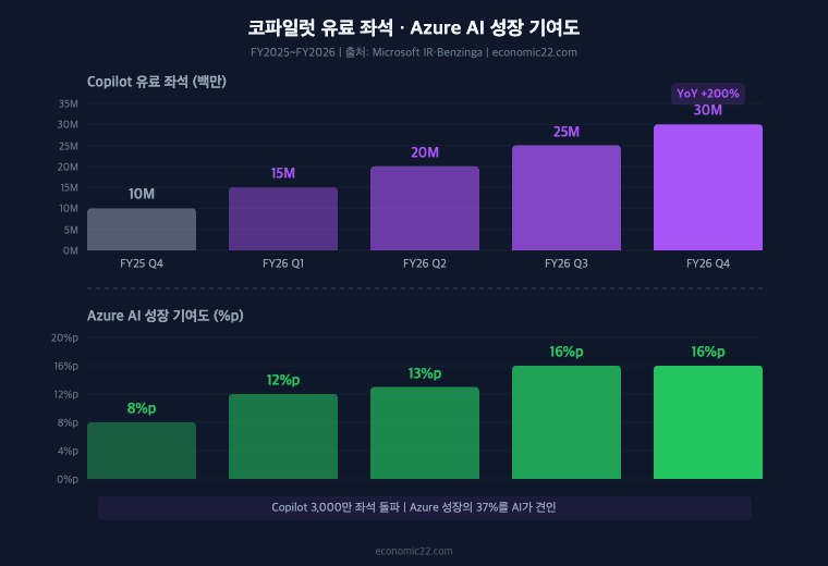 코파일럿 유료 좌석·Azure AI 기여도 추이 차트. Copilot 좌석 FY25 1,000만 → FY26 3,000만(+200%), Azure AI 기여도 8%p → 16%p(2배)