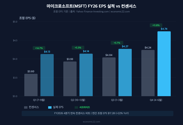 마이크로소프트 FY26 EPS 실적 vs 컨센서스 비교 차트. Q1 $4.13(+14.7% 비트) → Q4 $4.74(+11.8% 비트), 4분기 연속 서프라이즈