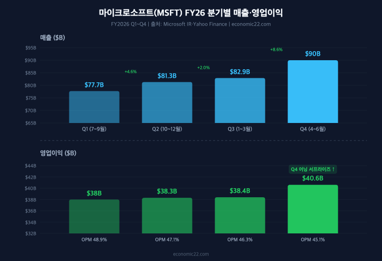마이크로소프트 FY26 분기별 매출·영업이익 추이 차트. Q1 $777억 → Q4 $900억 가속 성장, 영업이익 Q1 $380억 → Q4 $406억, OPM 45~49% 유지