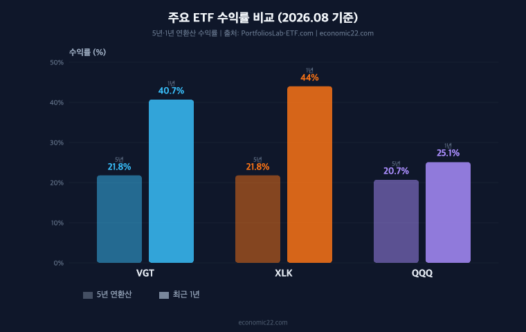 주요 ETF 수익률 비교 차트. 5년 연환산: VGT·XLK 21.8%, QQQ 20.7%. 1년: XLK 44.0%, VGT 40.7%, QQQ 25.1% XLK가 1년 수익률 1위
