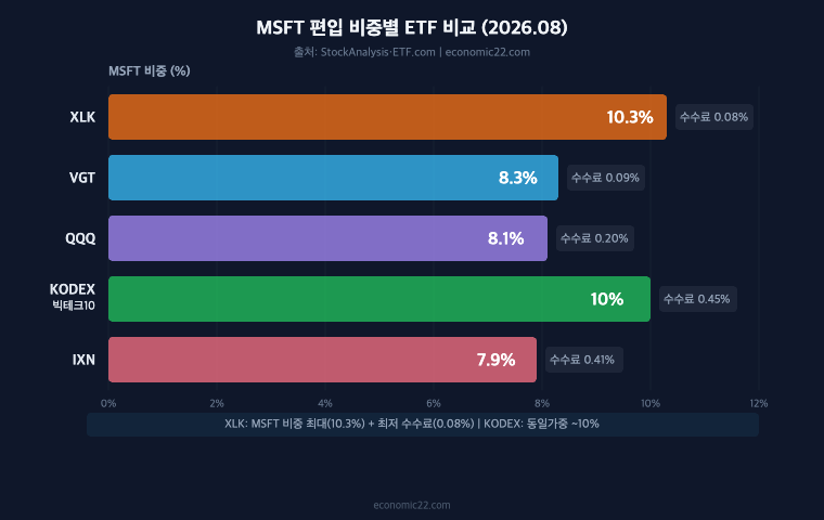 MSFT 편입 비중별 ETF 비교 차트. XLK 10.3%, KODEX 빅테크10 10.0%, VGT 8.3%, QQQ 8.1%, IXN 7.9% XLK가 비중 최대·수수료 최저(0.08%)