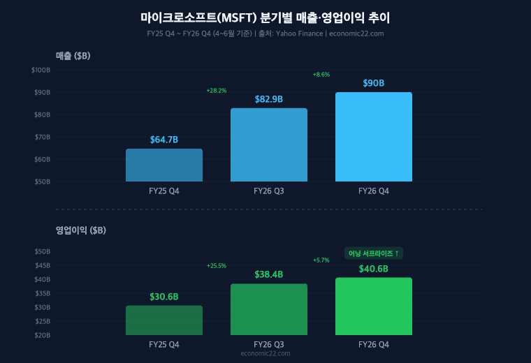 마이크로소프트 분기별 매출·영업이익 추이 차트. FY25 Q4 매출 $64.7B·영업이익 $30.6B → FY26 Q4 매출 $90.0B(+18%)·영업이익 $40.6B 어닝 서프라이즈