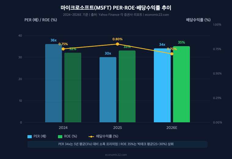 마이크로소프트 PER·ROE·배당수익률 추이 차트. 2024 PER 36x → 2026E 34x(5년 평균 31x), ROE 32% → 35, 배당수익률 0.70%