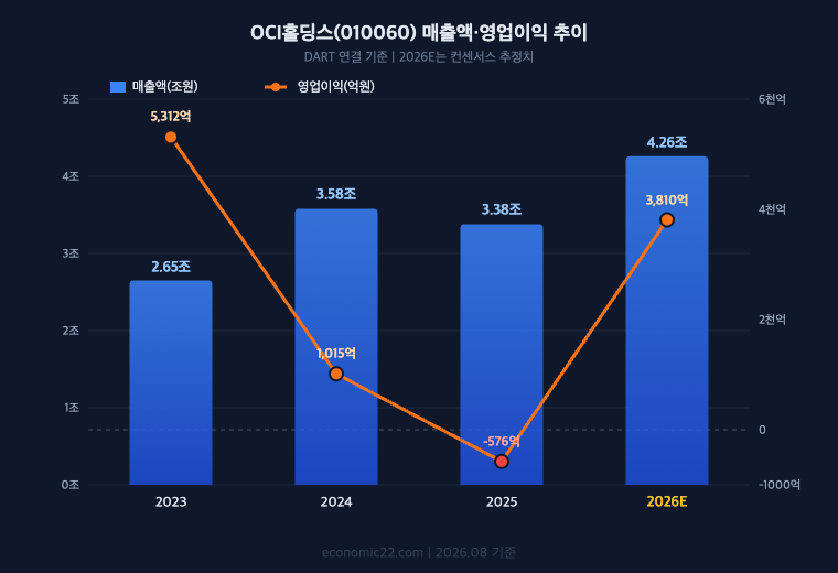 OCI홀딩스 매출액 영업이익 추이 차트 2023년 매출 2.65조 영업이익 5312억 2024년 3.58조 1015억 2025년 3.38조 - 576억 2026E 4.26조 3810억