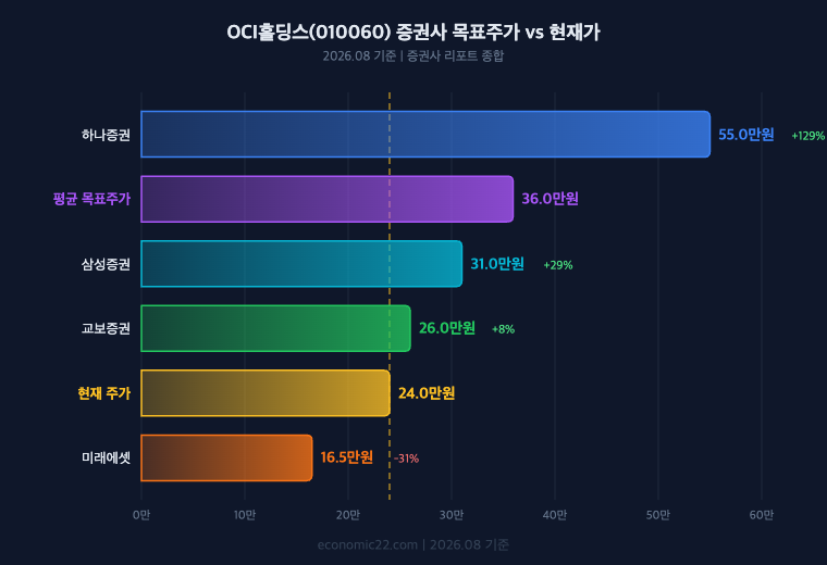 OCI홀딩스 목표주가 현재가격