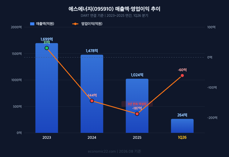 에스에너지 매출액 영업이익 추이 차트 2023년 매출 1699억 영업이익 31억 2024년 1478억 영업손실 144억 2025년 1024억 영업손실 187억 1Q26 264억 영업손실 60억