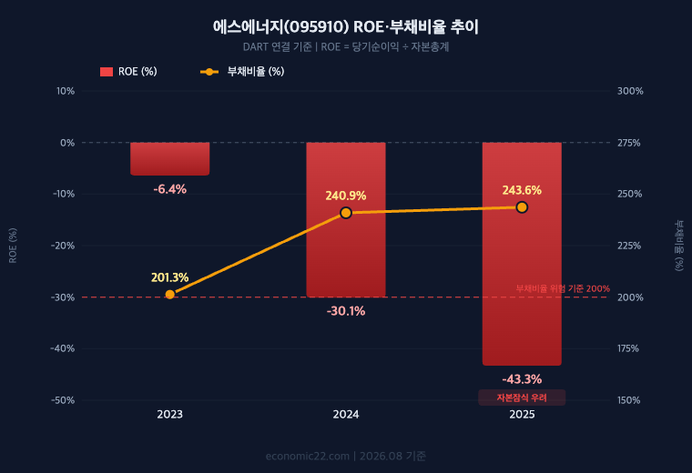 에스에너지 ROE 부채비율 추이 차트 2023년 ROE -6.4% 부채비율 201.3% 2024년 ROE -30.1% 부채비율 240.9% 2025년 ROE -43.3% 부채비율 243.6%