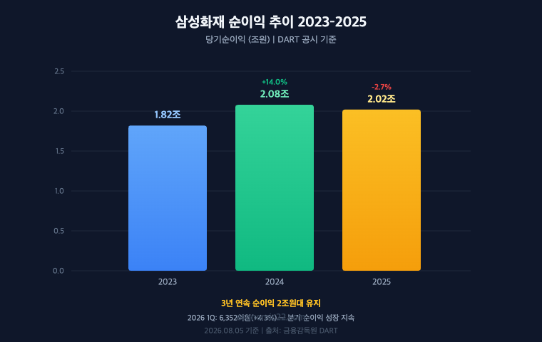 삼성화재 순이익 추이 2023-2025 차트 - 3년 연속 2조원대 유지