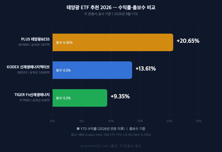 태양광 ETF 3종 연초 이후 수익률 비교 PLUS 20.65% KODEX 13.61% TIGER 9.35% 2026년 8월 기준
