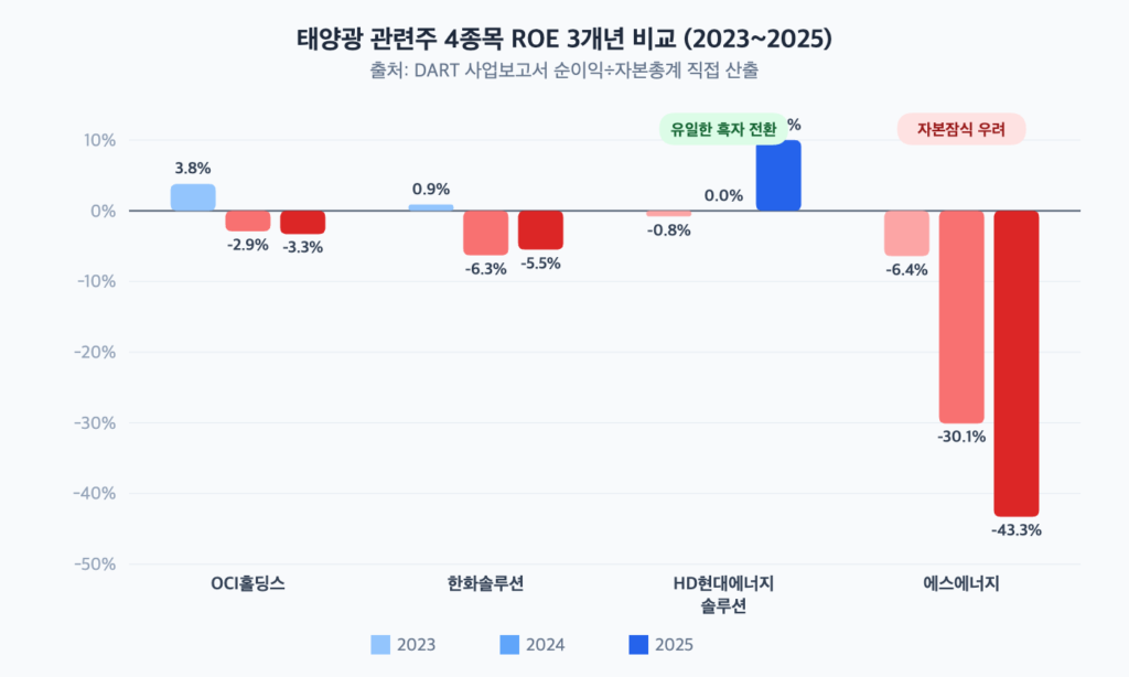 태양광 관련주 4종목 ROE 3개년 비교 OCI홀딩스 3.8% -2.9% -3.3% 한화솔루션 0.9% -6.3% -5.5% HD현대에너지솔루션 -0.8% 0.0% 10.0% 에스에너지 -6.4% -30.1% -43.3% 2023~2025 DART 기준